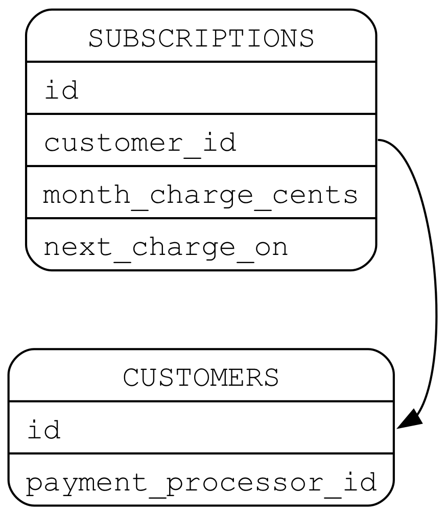 ERD diagram showing a subscription model that references a customer model.  The subscription has 'id', 'customer id', 'month charge cents' and 'next charge' on fields. THe customer has an id a payment processor id field. There is an arrow from the subscription's customer id field to the customer's id field.