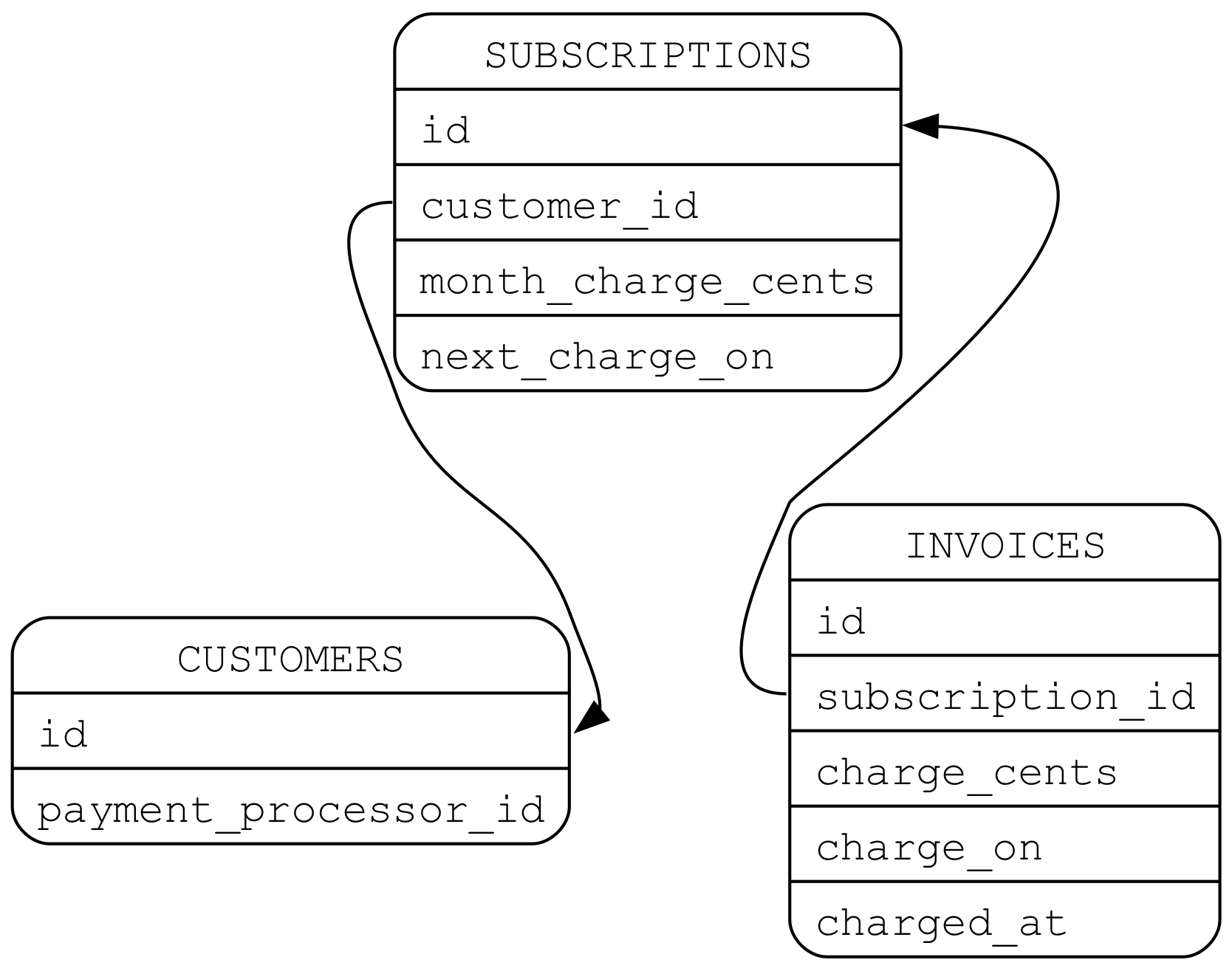 ERD diagram showing an invoices model that references a subscription model that references a customer model.  The invoice has 'id', 'subscription id', 'charge cents', 'charge on', and 'charged at' fields. The subscription has 'id', 'customer id', 'month charge cents' and 'next charge' on fields. THe customer has an id a payment processor id field. There is an arrow from the subscription's customer id field to the customer's id field.