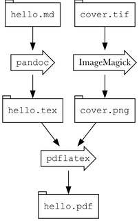 My Toolchain for Building Programming Books