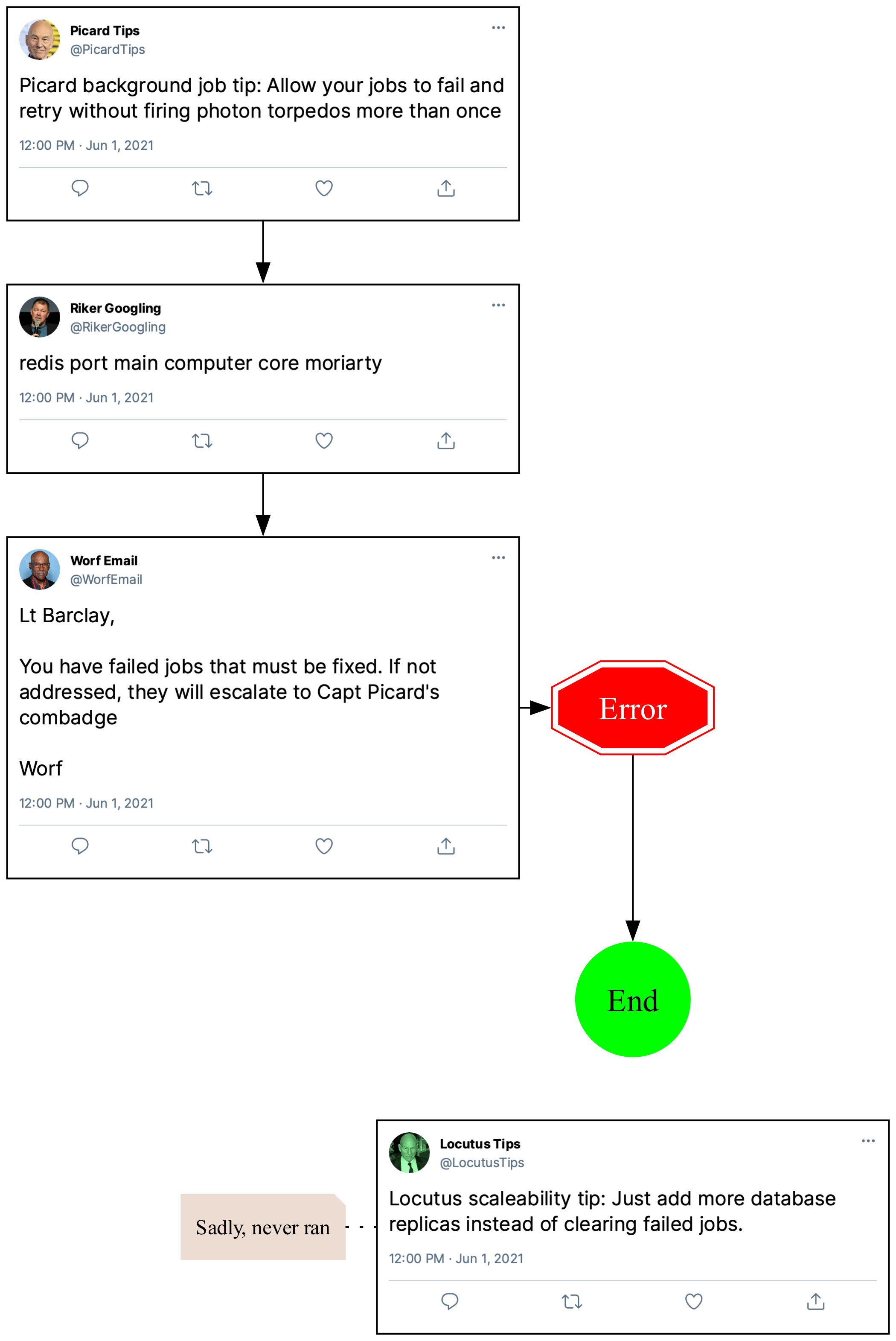 The same four Mastodon posts from before. @PicardTips leads to @RikerGoogling, which leads to @WorfEmail, which leads to an error.  From the error, flow proceeds to the end state. @LocutusTips post is shown with the note 'Sadly, never ran'. The content of the posts is the same as the first image