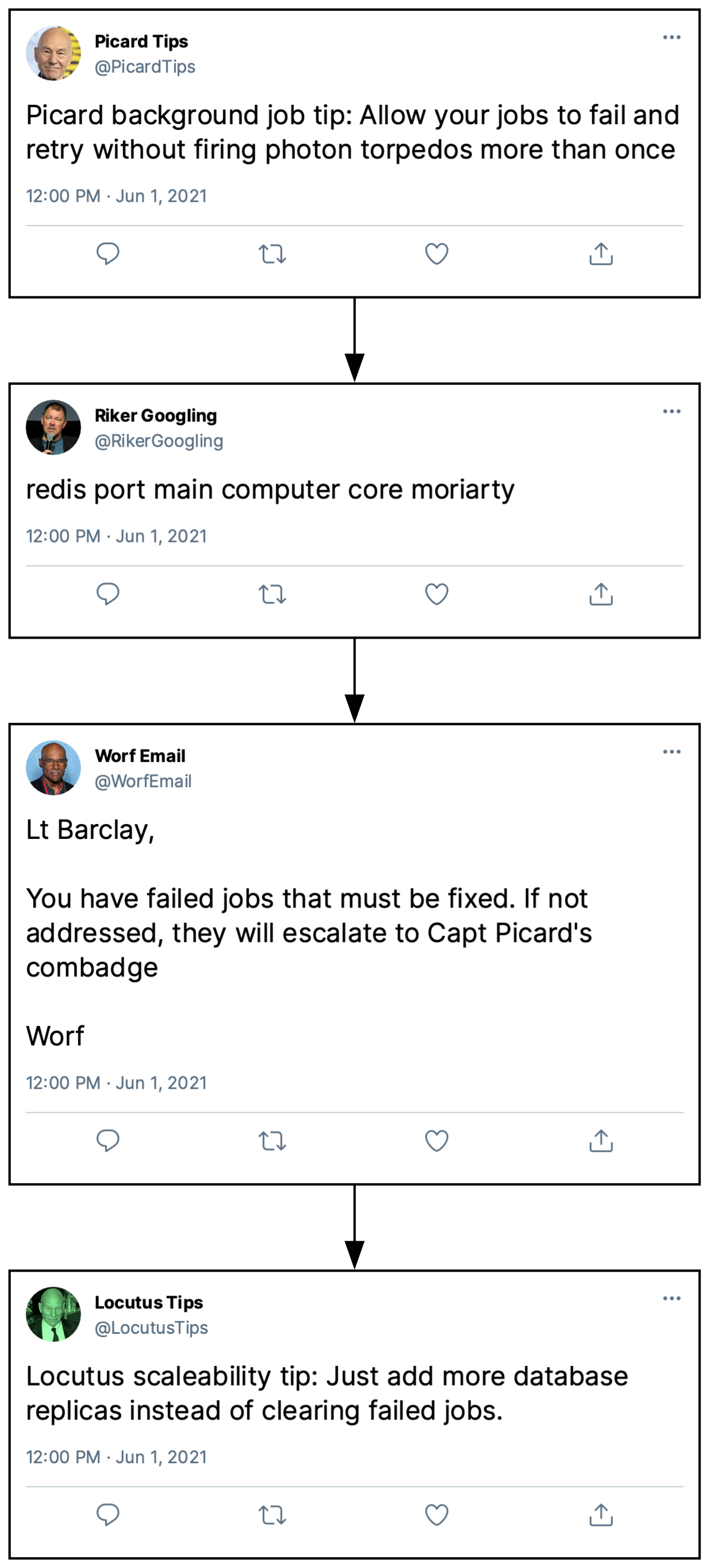 Four fake Mastodon posts with arrows from one to the next in order. First is from user @PicardTips that says 'Picard background job tip: Allow your jobs to fail and retry without firing photon torpedos more than once'. Second is user @RikerGoogling that says 'redis port main computer core moriarty'. Third is user @WorfEmail that says 'Lt Barclay, You have failed jobs that must be fixed. If not addressed, they will escalate to Capt Picard's combadge Worf'. Fourth is user @LocutusTips that says 'Locutus scaleability tip: Just add more database replicas instead of clearing failed jobs.'