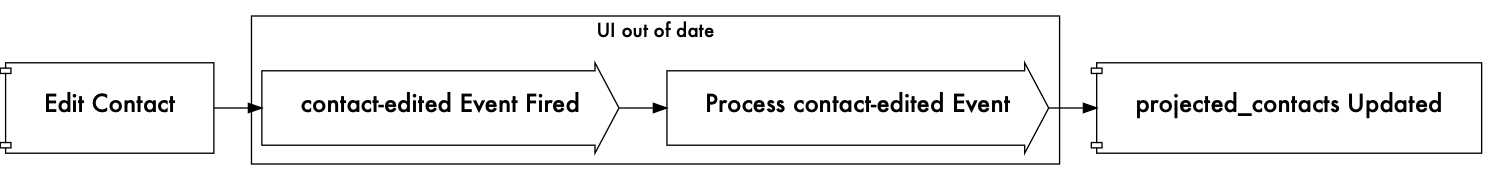 Flow of how a UI gets out of date