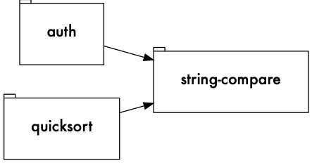 Graph of simplified dependencies