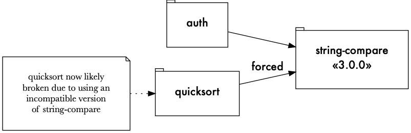 Dependency graph showing a breaking change