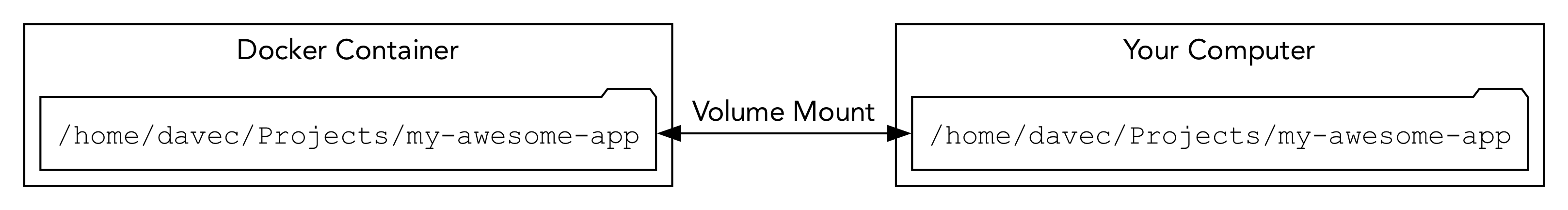 A diagram showing your computer and a Docker container. Inside your computer is a folder labeled /home/davec/Projects/my-awesome-app. It has a bi-directional line to a folder inside the Docker container also labeled /home/davec/Projects/my-awesome-app.