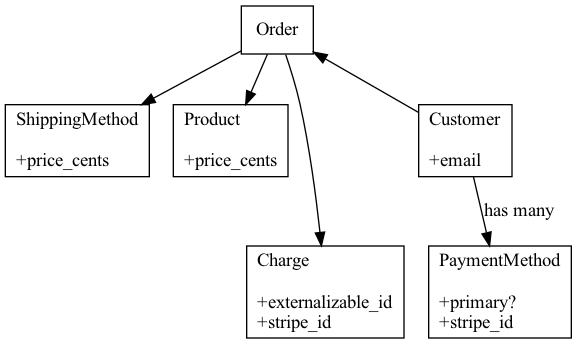 A rough class diagram showing the relationship to the domain objects described in the text of this pst